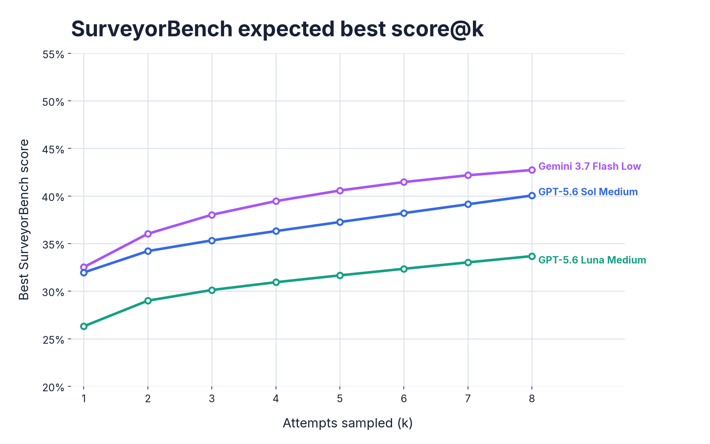 expected score@k analysis over k=8 experiments