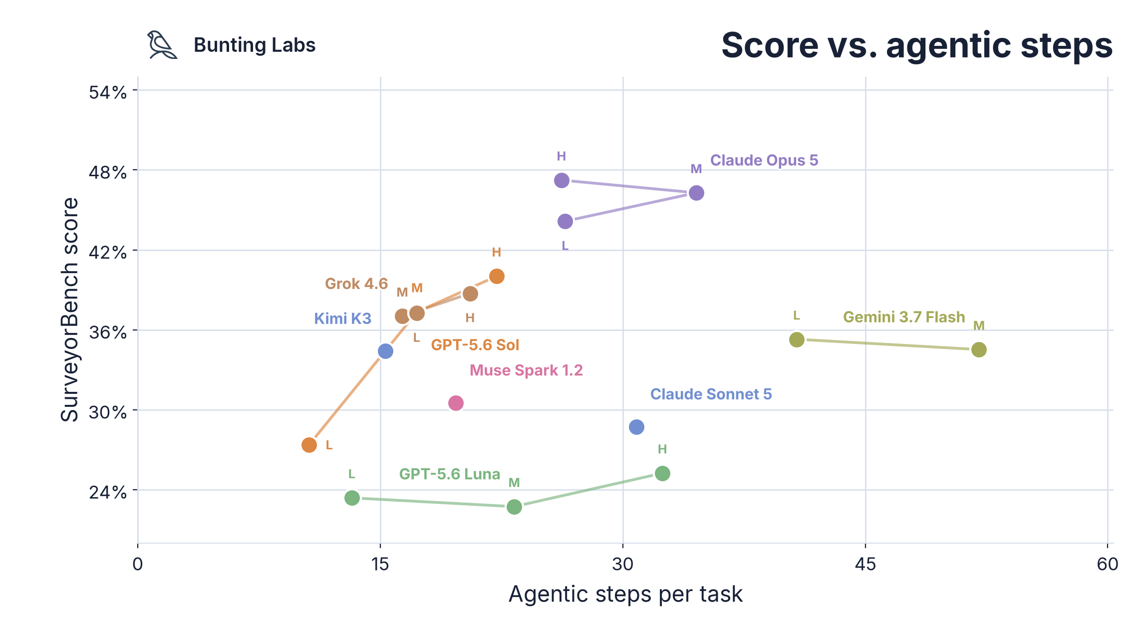 SurveyorBench score against agentic steps/turns