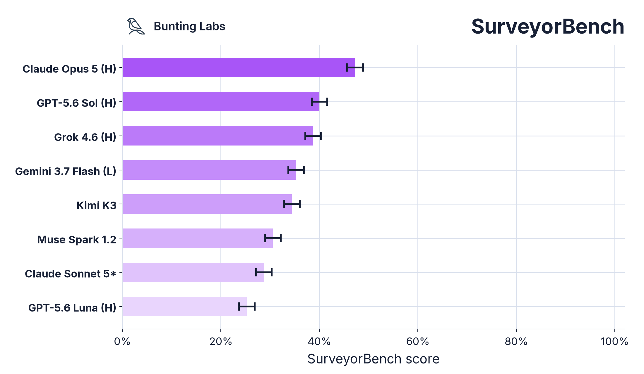 SurveyorBench model scores as bar chart (max score by reasoning effort)