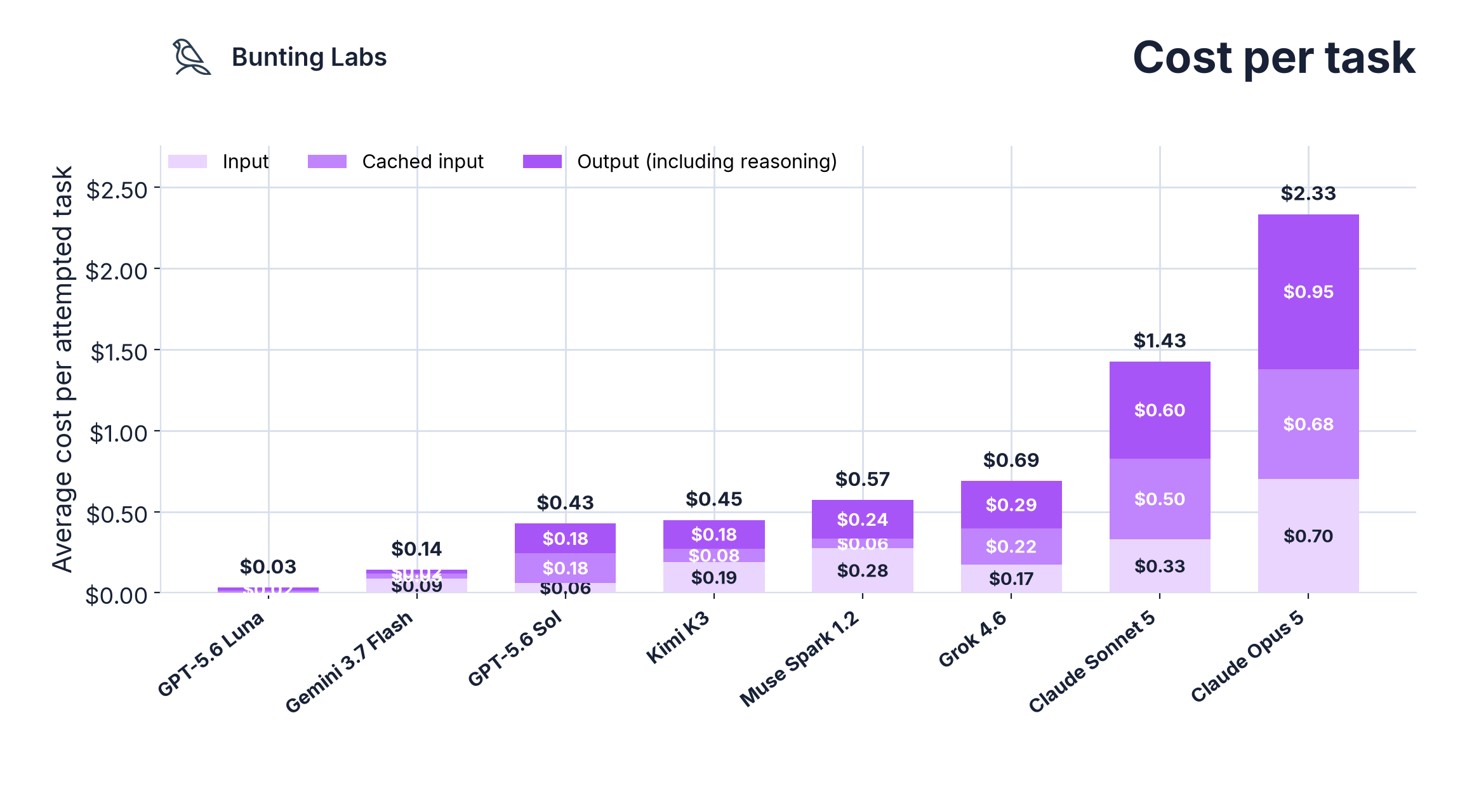 Stacked bar chart of average surveying model cost split into input, cached input, and output