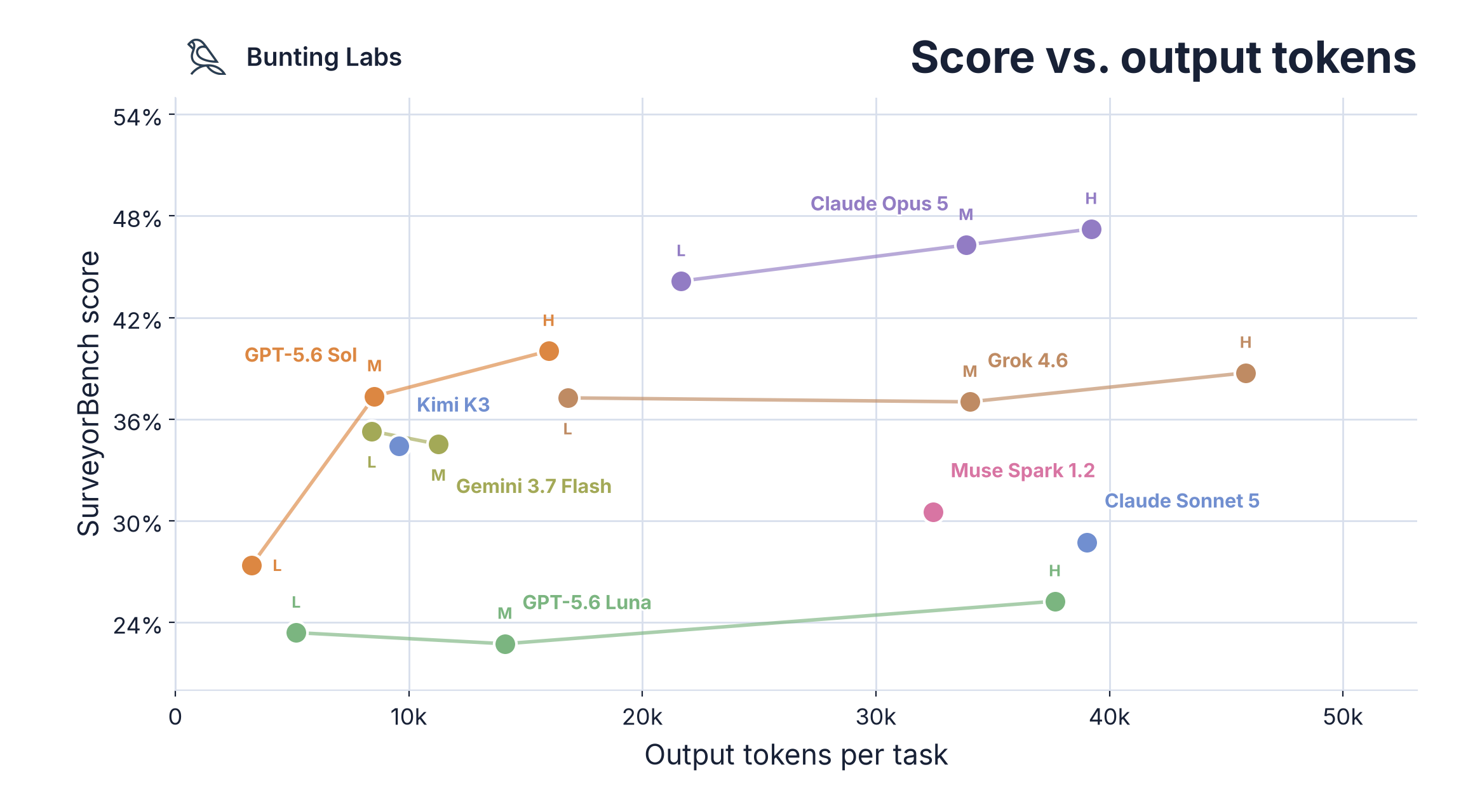 SurveyorBench score against output tokens