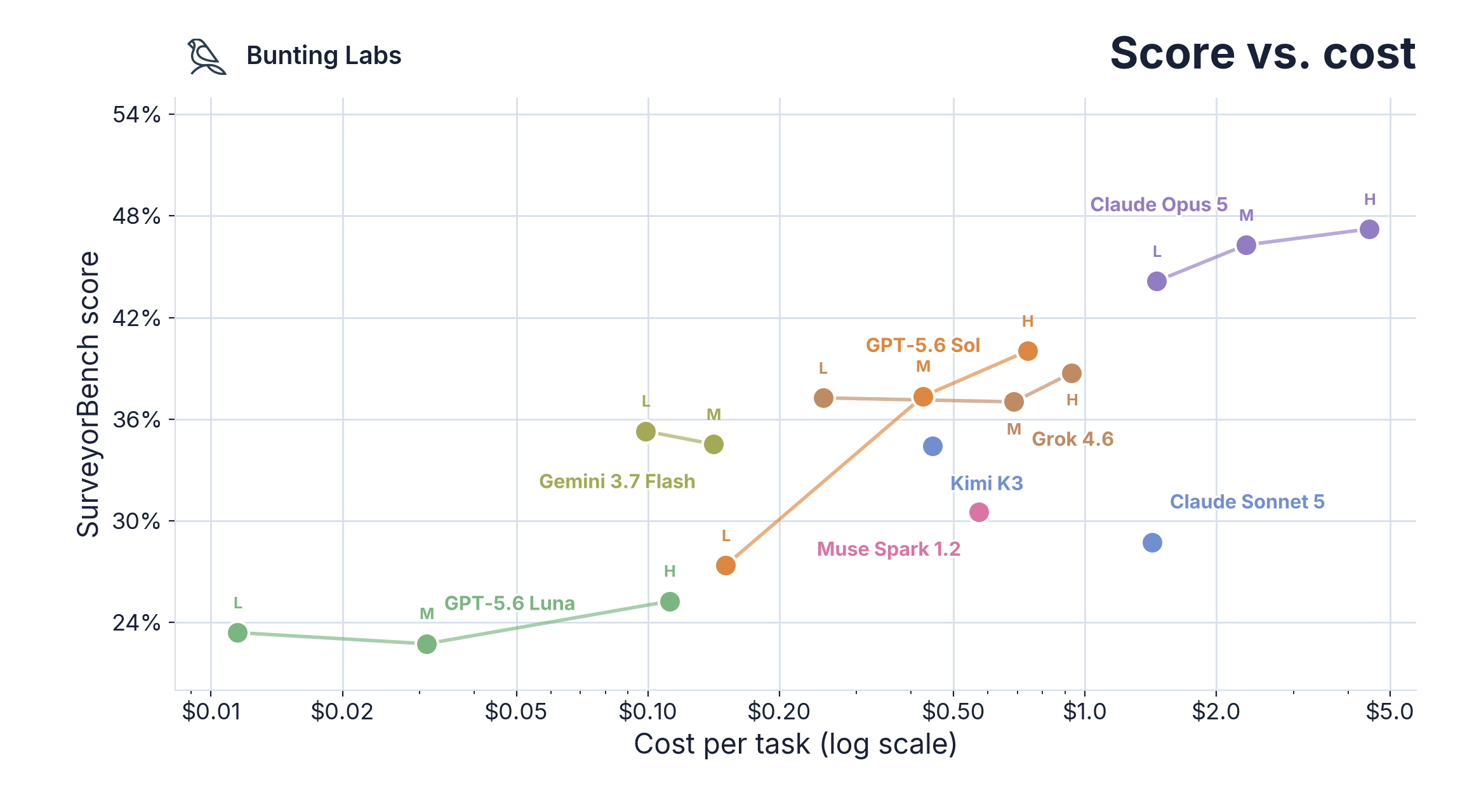 SurveyorBench score against cost