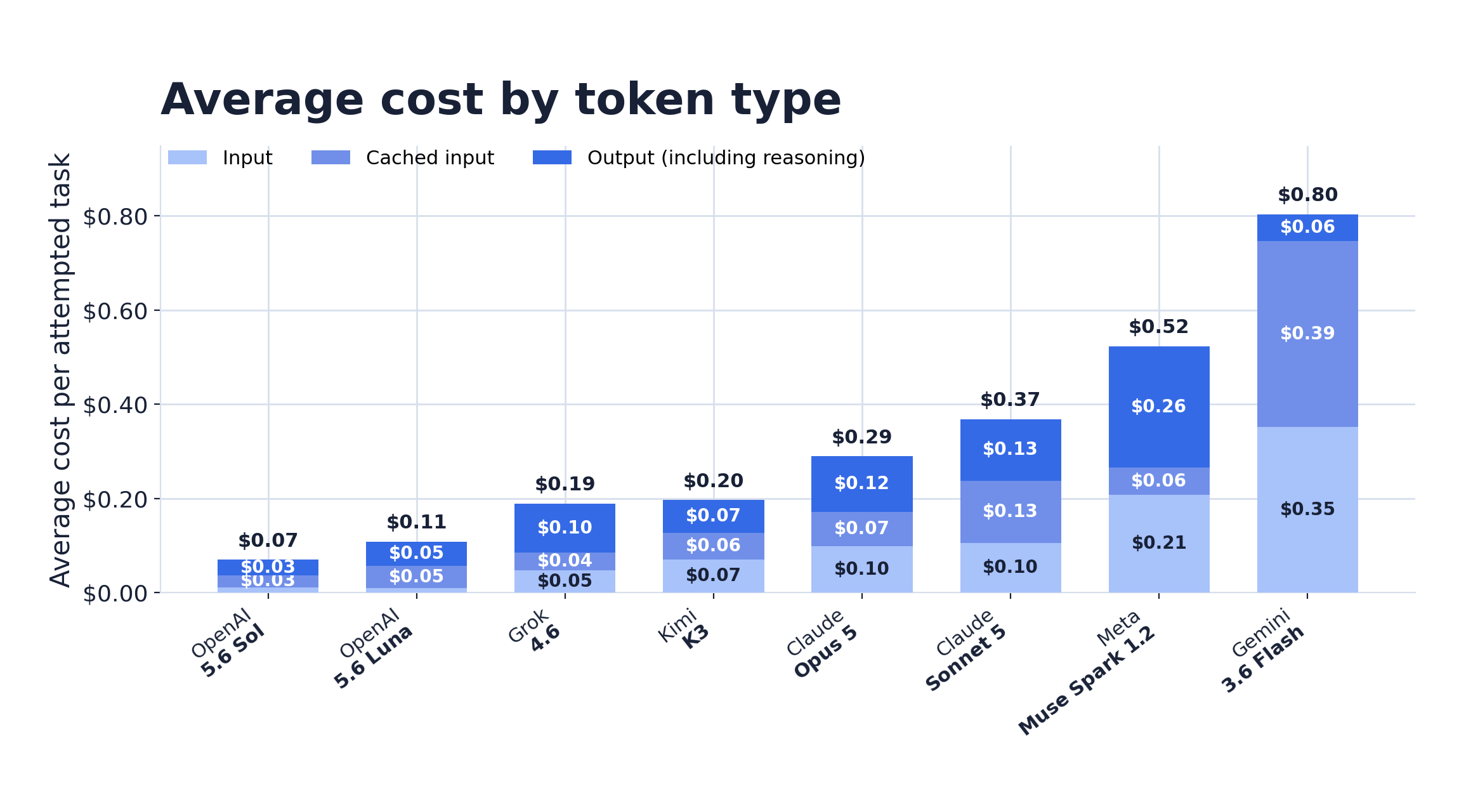 Stacked bar chart of average surveying model cost split into input, cached input, and output