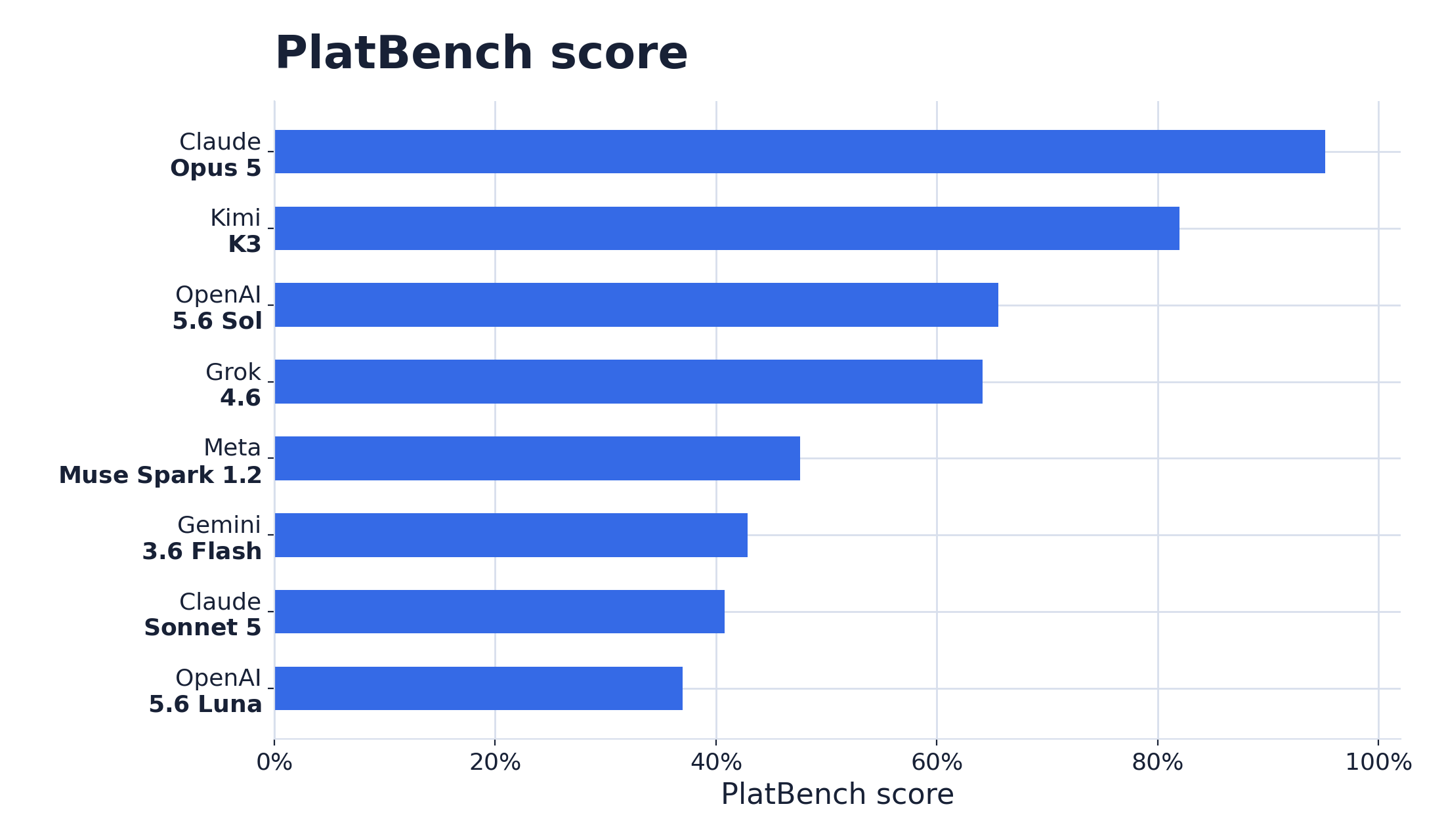 Bar chart of PlatBench score by language model