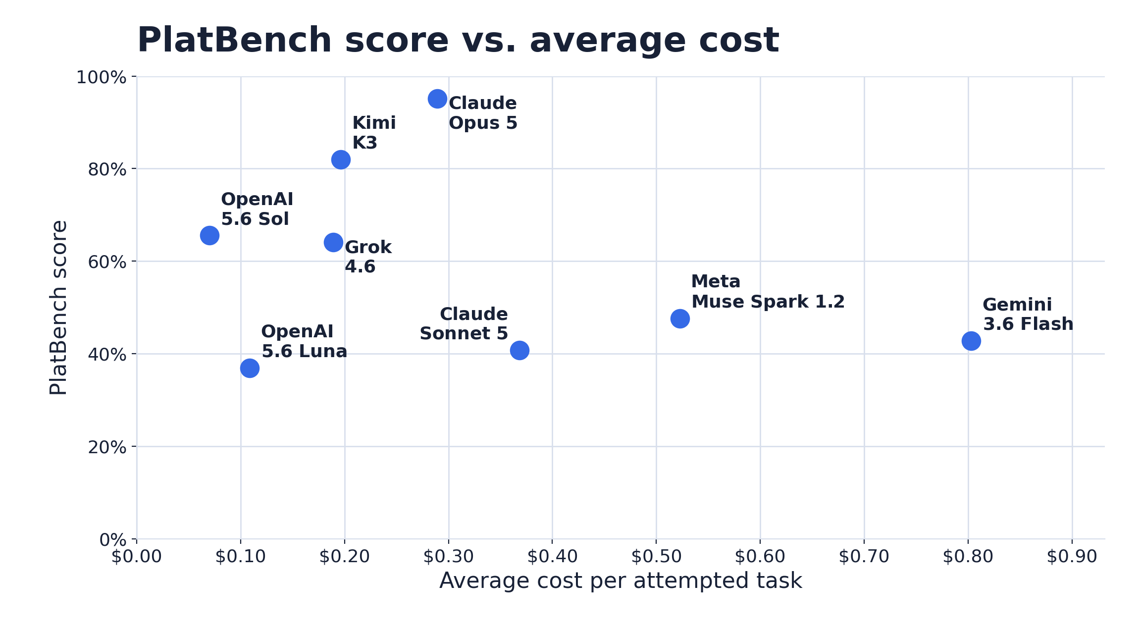 Scatter plot of PlatBench score versus average model cost
