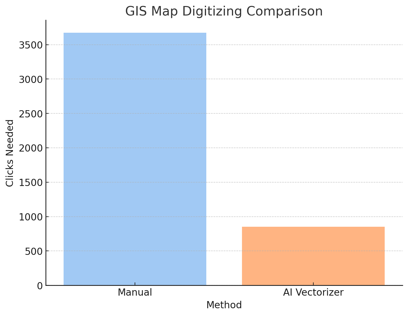 map digitization clicks needed comparison